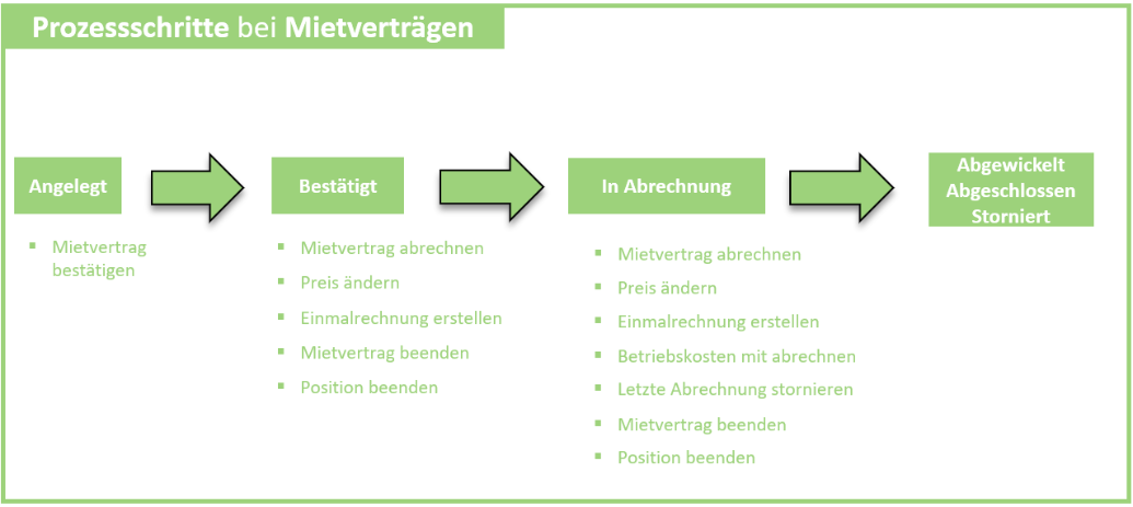Mietvertraege_Arbeitsablauf.png