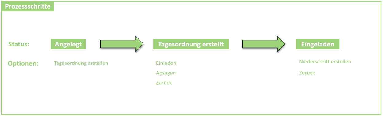 Prozessschritte_Ueberblick.png