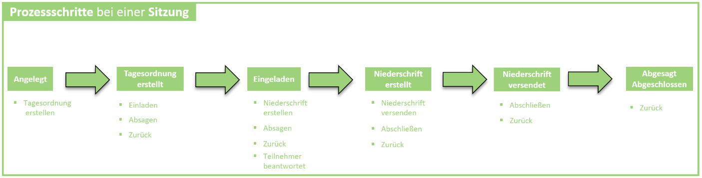 ProzessSchritte_Sitzung.png