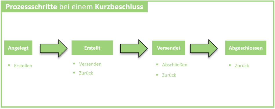 ProzessSchritte_Kurzbeschluss.png