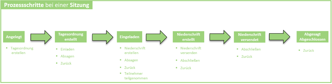 ProzessSchritte_Sitzung.png