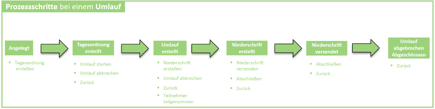 ProzessSchritte_Umlauf.png
