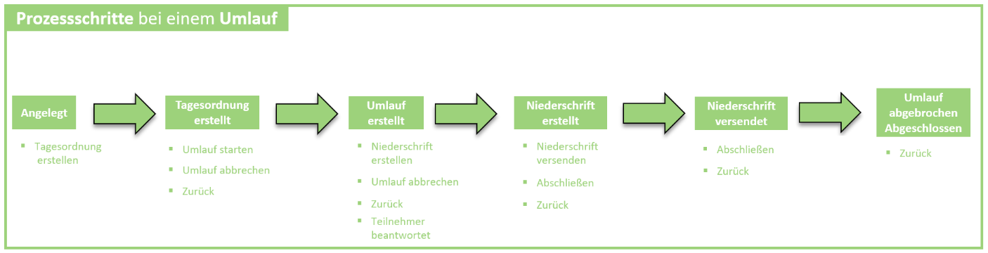 ProzessSchritte_Umlauf.png