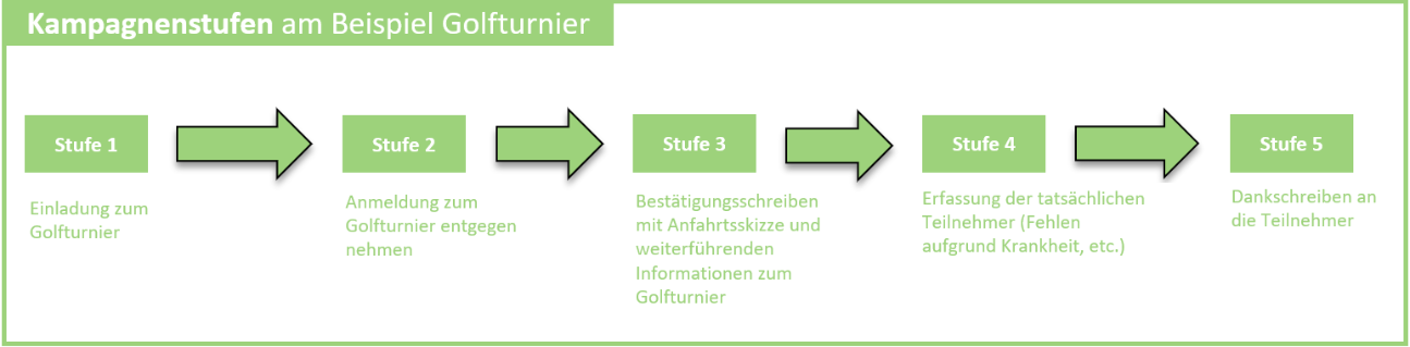Kampagnenstufen_Beispiel_Golfturnier.png