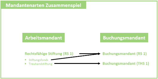 Stiftung_Mandantenarten_Zusammenspiel.png