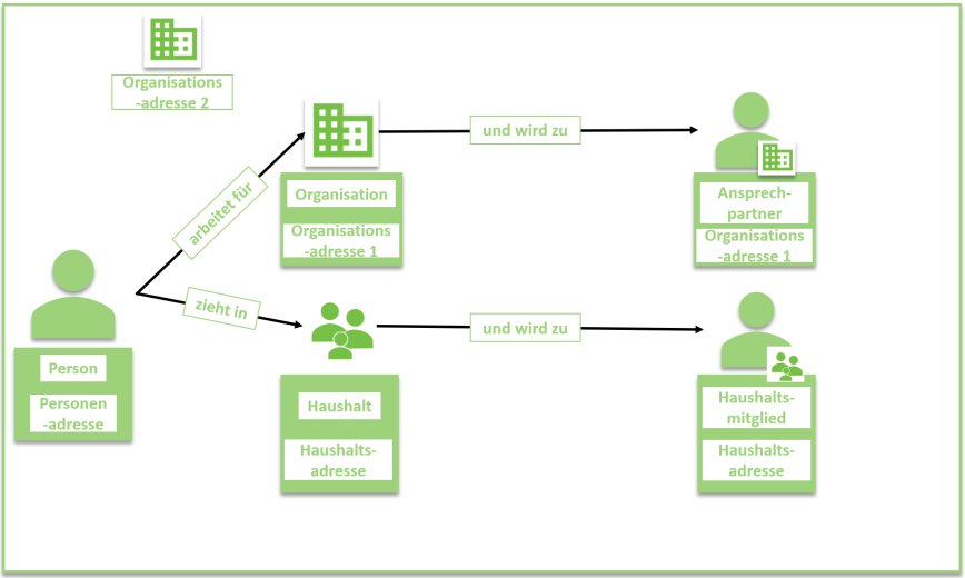 Kontakttypen_Beispiel (2).png