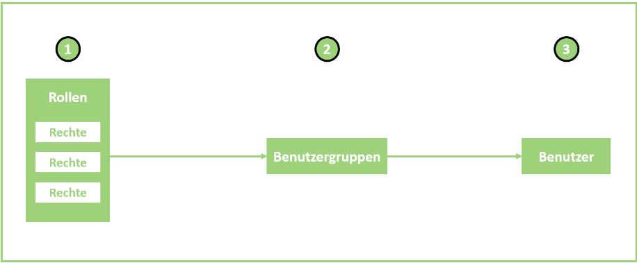 NPM_Benutzer_Rollen_Zusammenspiel.png