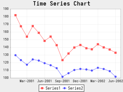 Time Series Chart