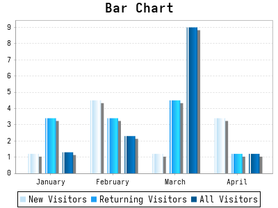Bar Chart