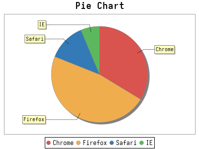 Pie Chart